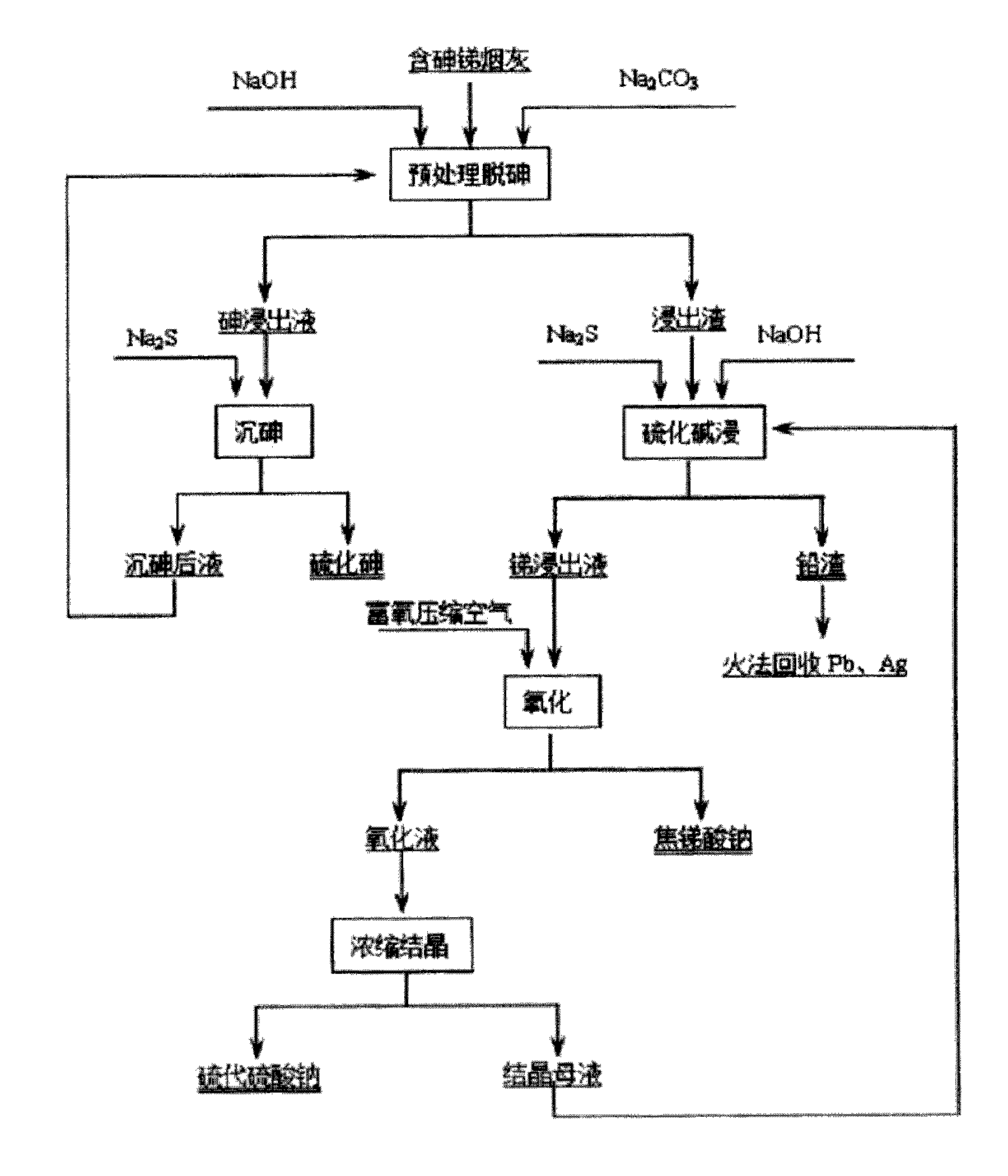 Process for preparing sodium pyroantimonate from arsenic- and stibium-containing smoke ash