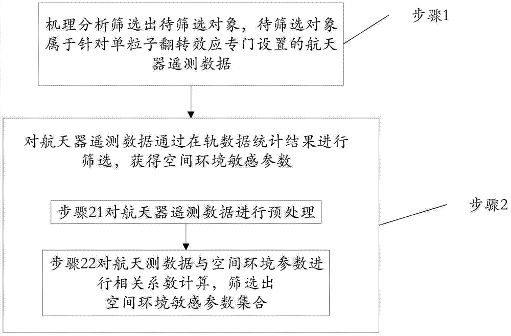 A Screening Method for Space Environment Sensitive Parameters