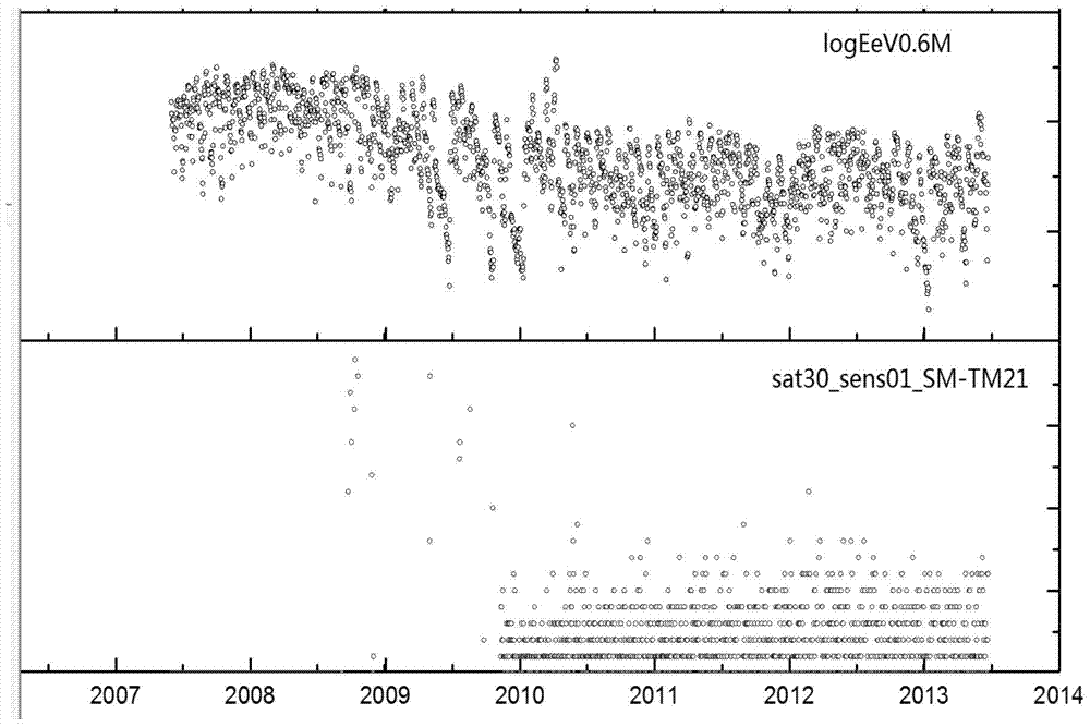 A Screening Method for Space Environment Sensitive Parameters