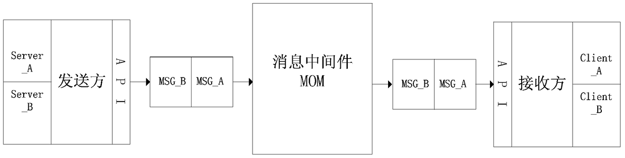 Method and system for message delivery and message processing device