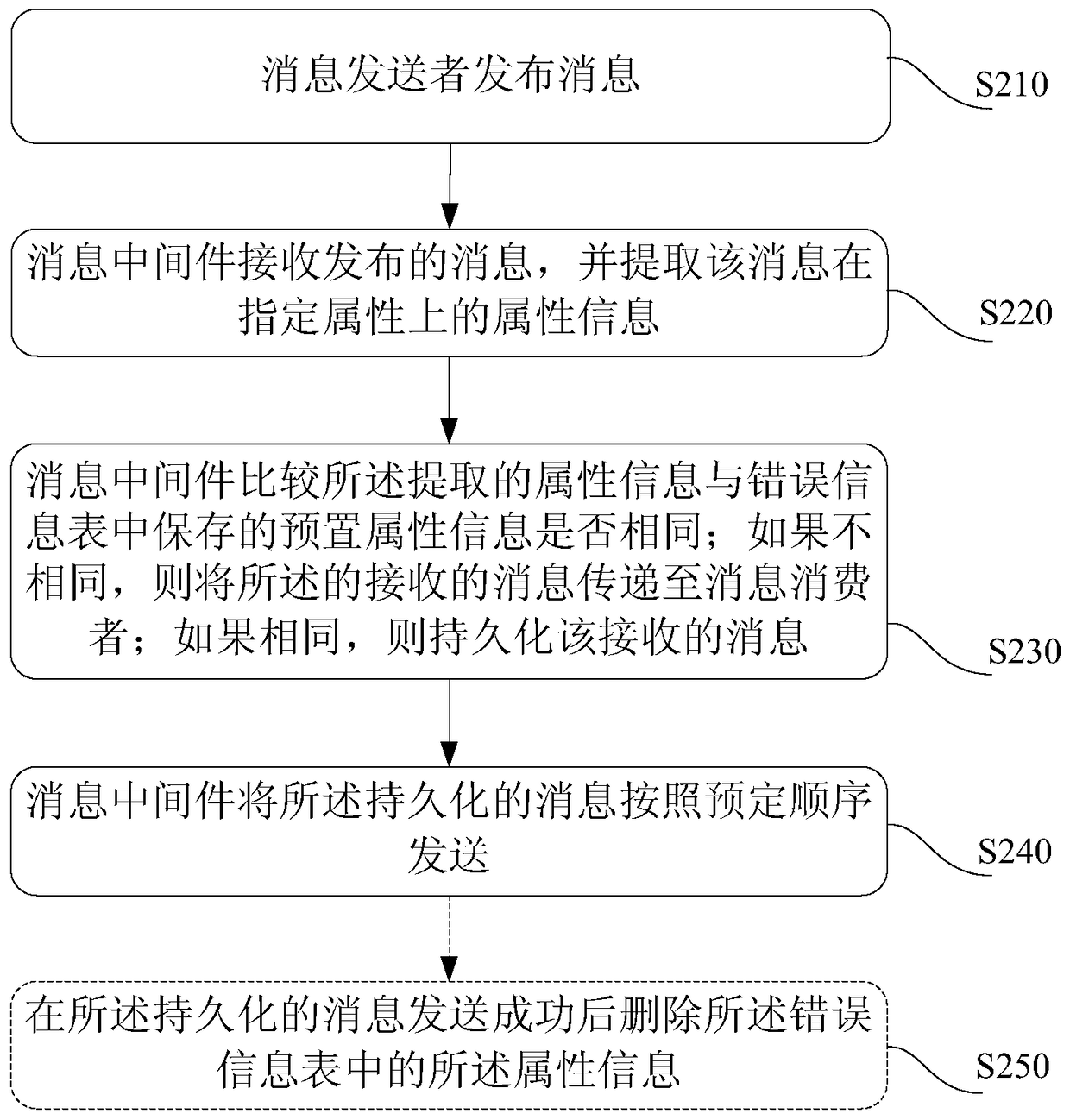 Method and system for message delivery and message processing device