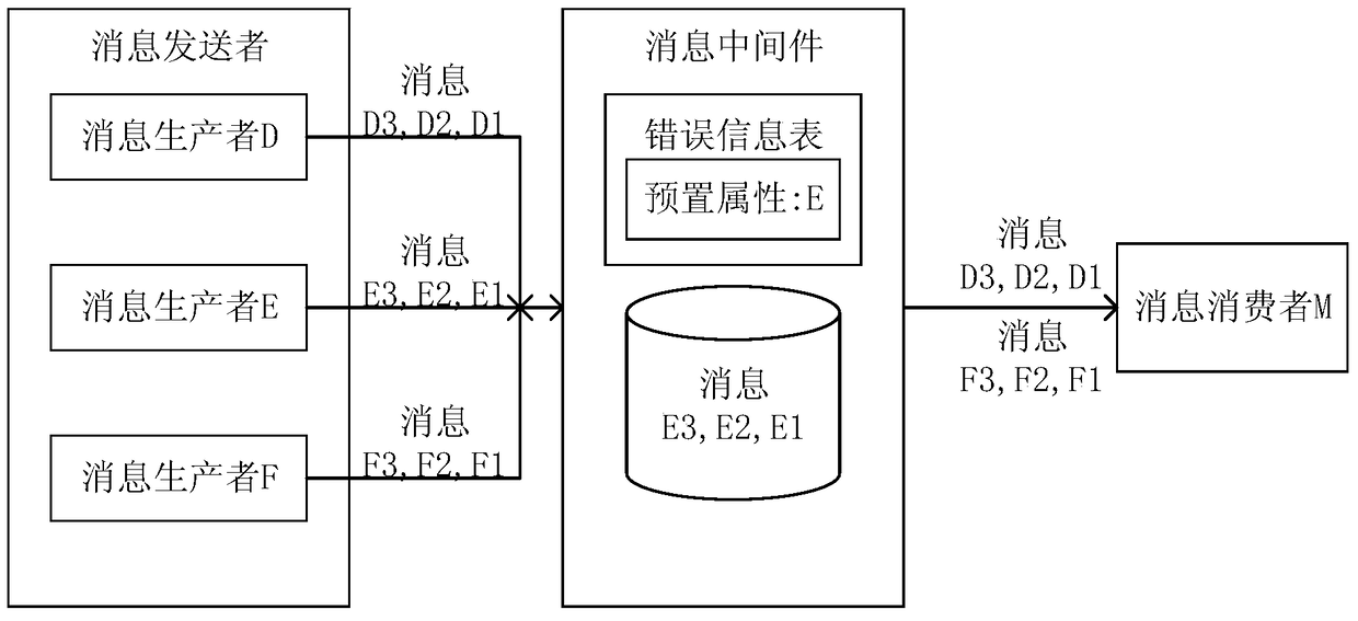 Method and system for message delivery and message processing device