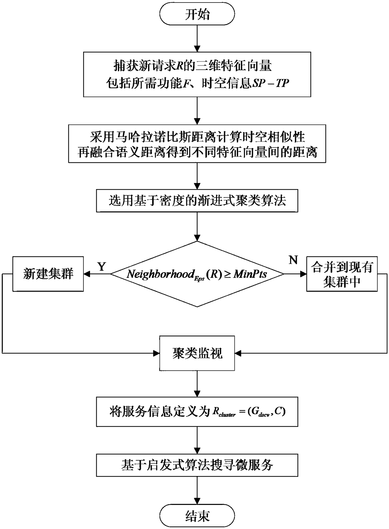 High-concurrency service request processing method and device based on distributed ubiquitous computing