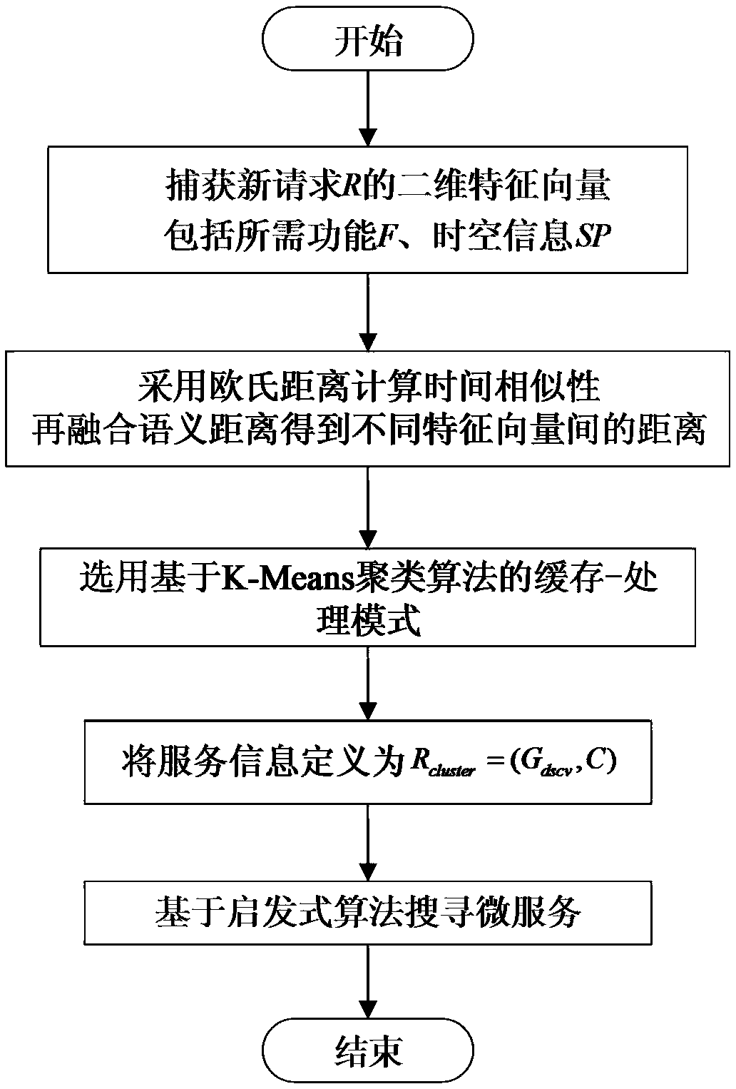 High-concurrency service request processing method and device based on distributed ubiquitous computing