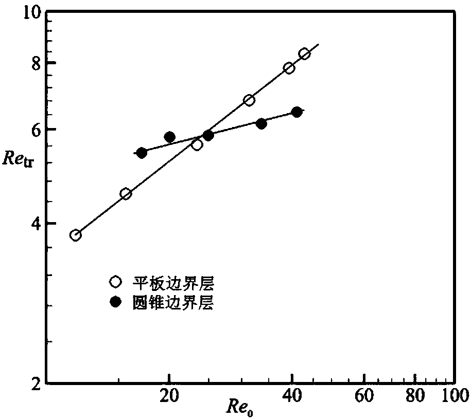 Flight and ground correlation method of natural transition test data of boundary layer