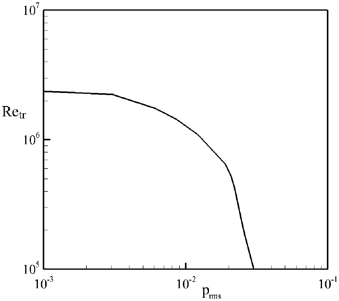 Flight and ground correlation method of natural transition test data of boundary layer