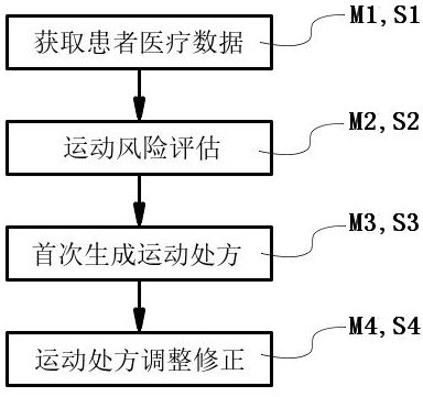 Method and device for generating chronic disease exercise prescription