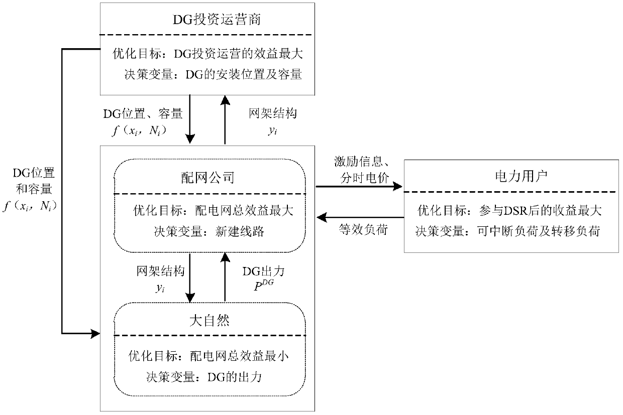 A multi-agent game incremental distribution network source network load cooperative planning method