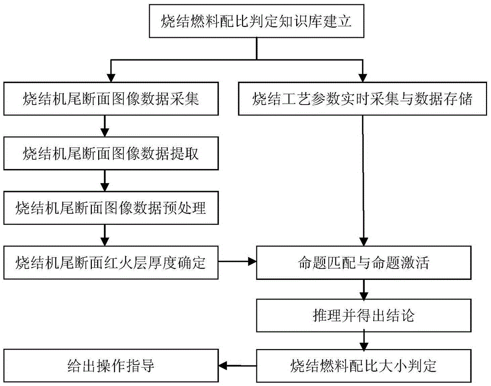 An online determination method of sintered fuel ratio