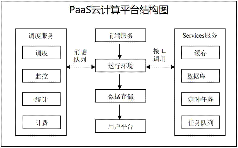 Method and system for monitoring node in PaaS cloud platform