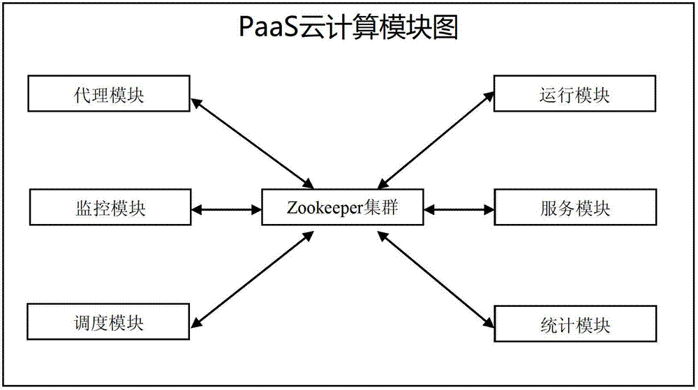 Method and system for monitoring node in PaaS cloud platform