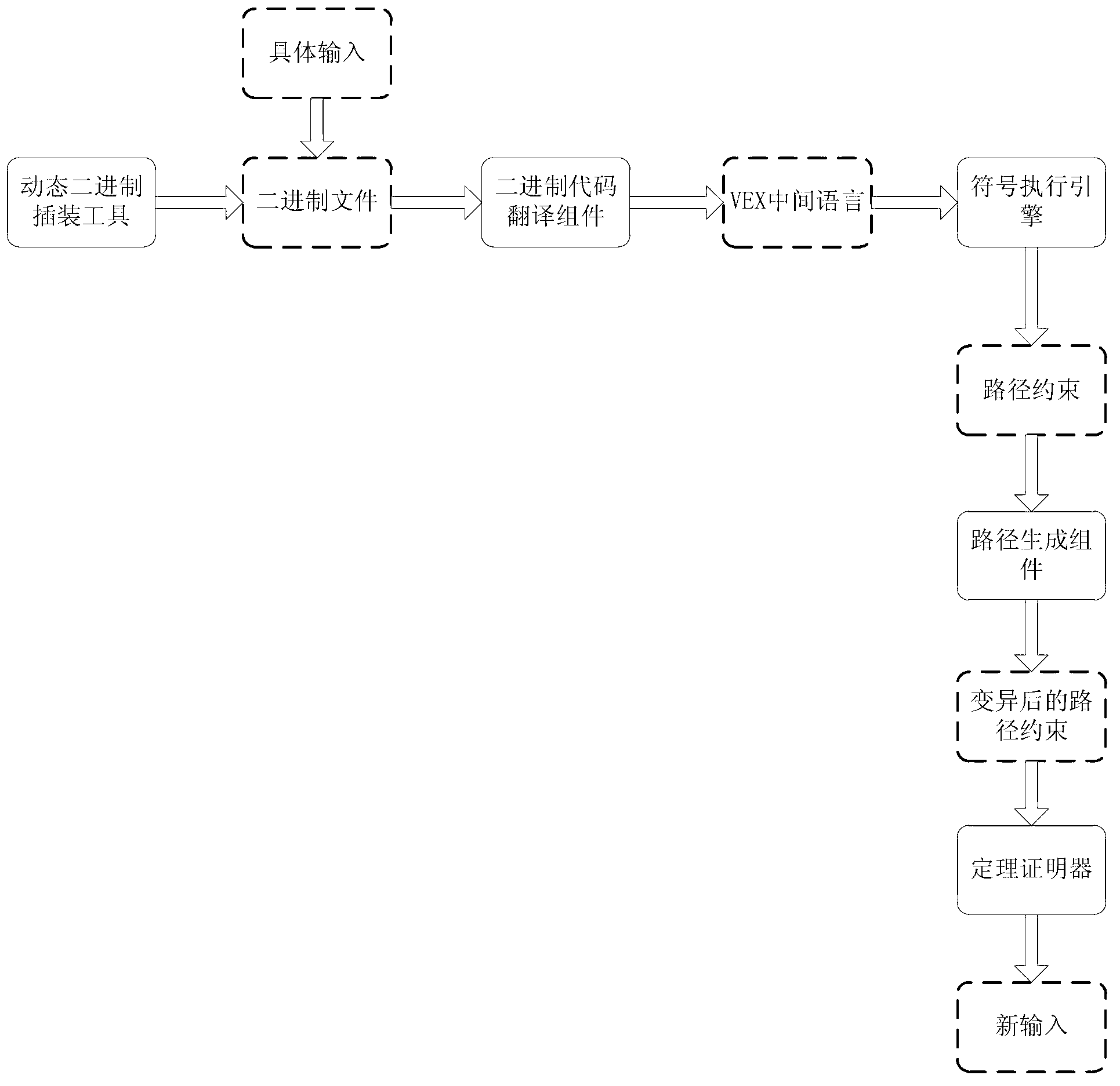 Generation method of dynamic binary code test case