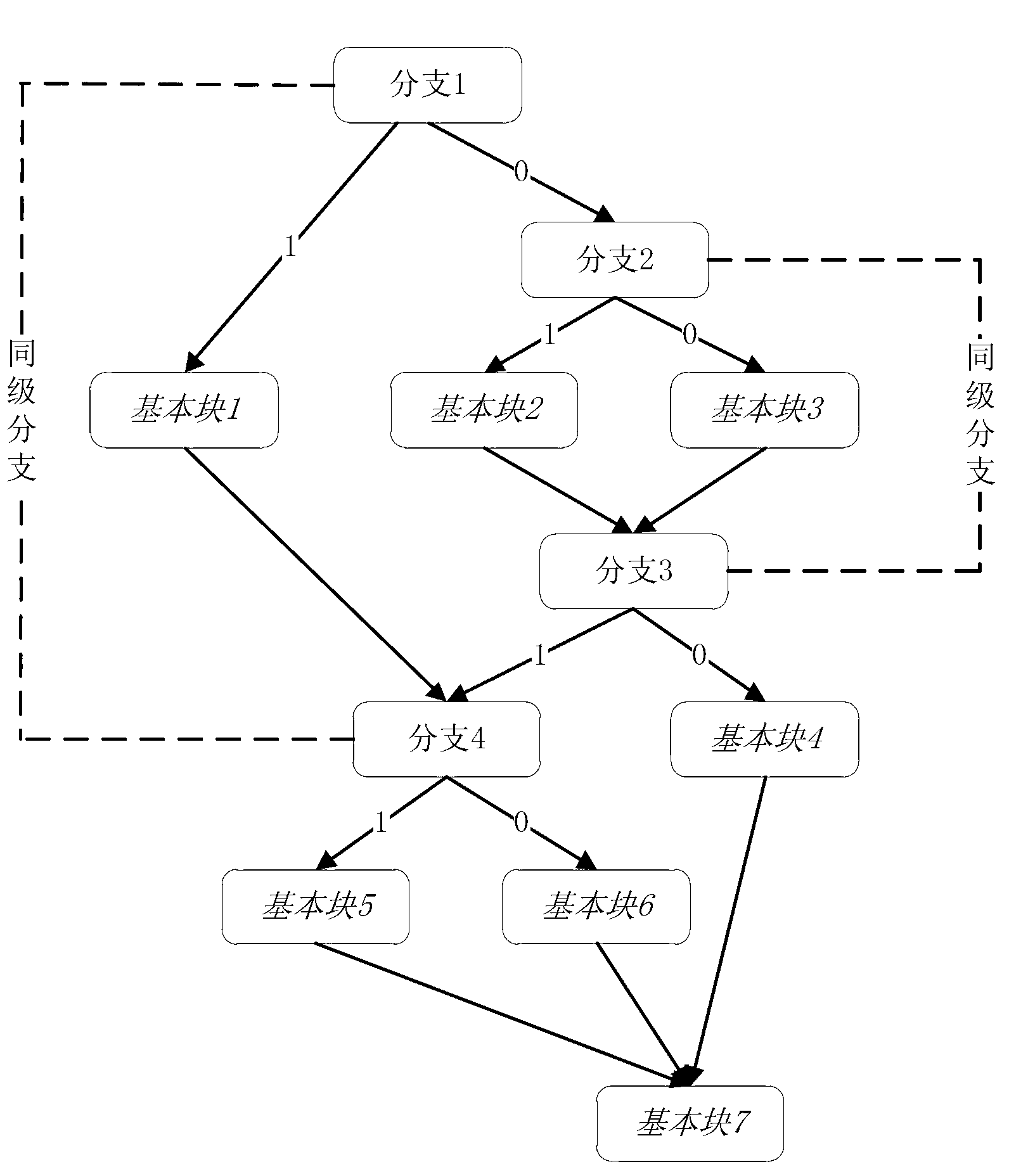 Generation method of dynamic binary code test case