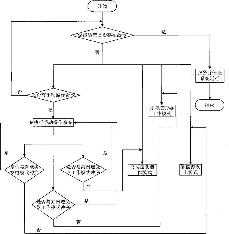 Household multi-energy system and control method thereof