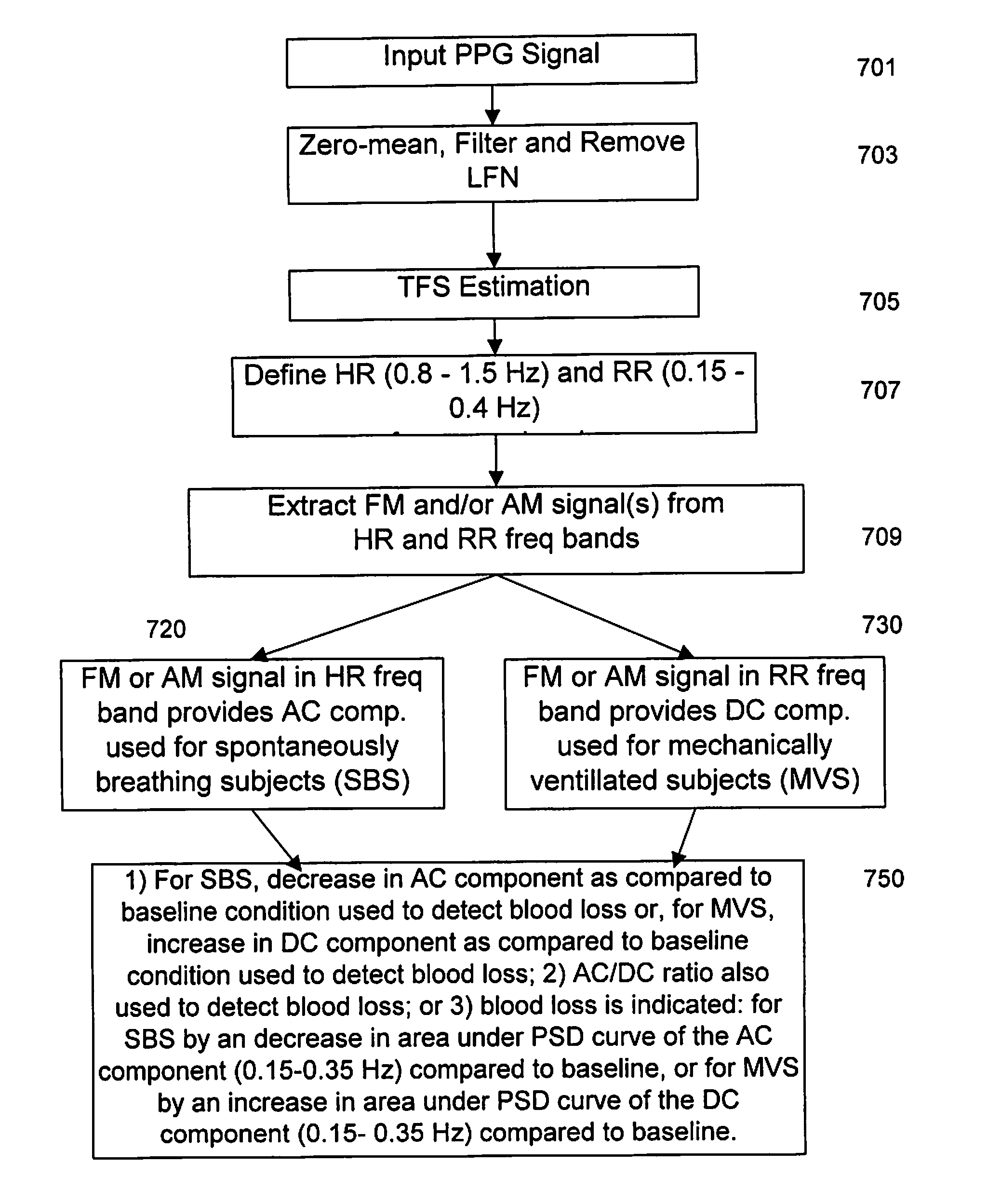 Apparatus and method for respiratory rate detection and early detection of blood loss volume