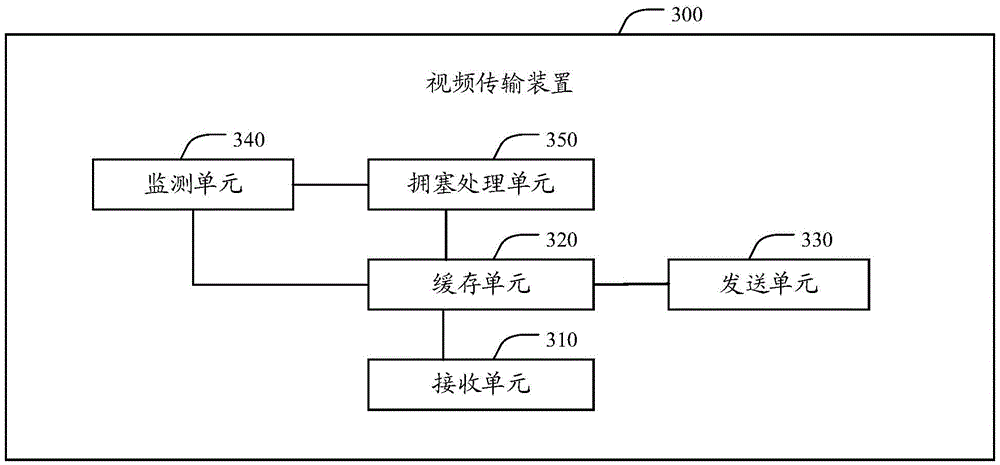 Video transmission method and device