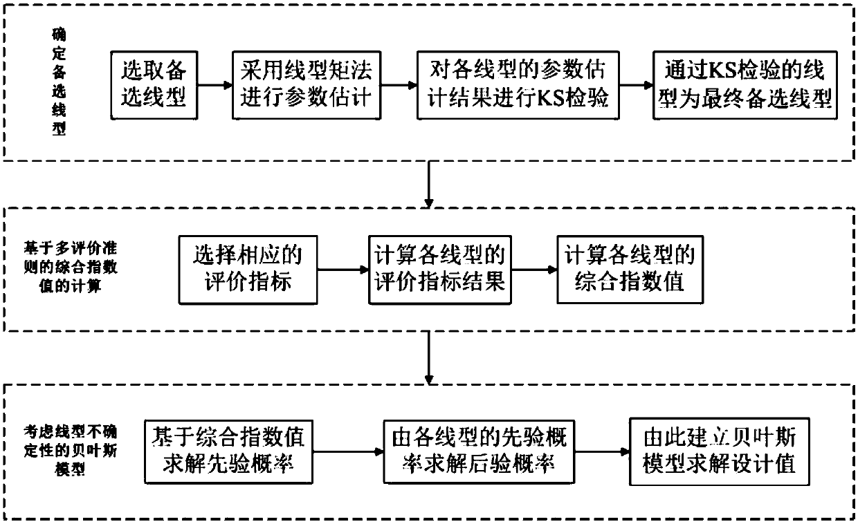 Design flood method based on improved prior probability Bayesian model