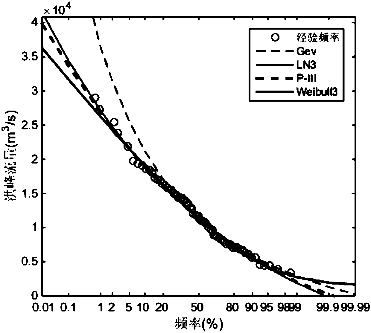 Design flood method based on improved prior probability Bayesian model