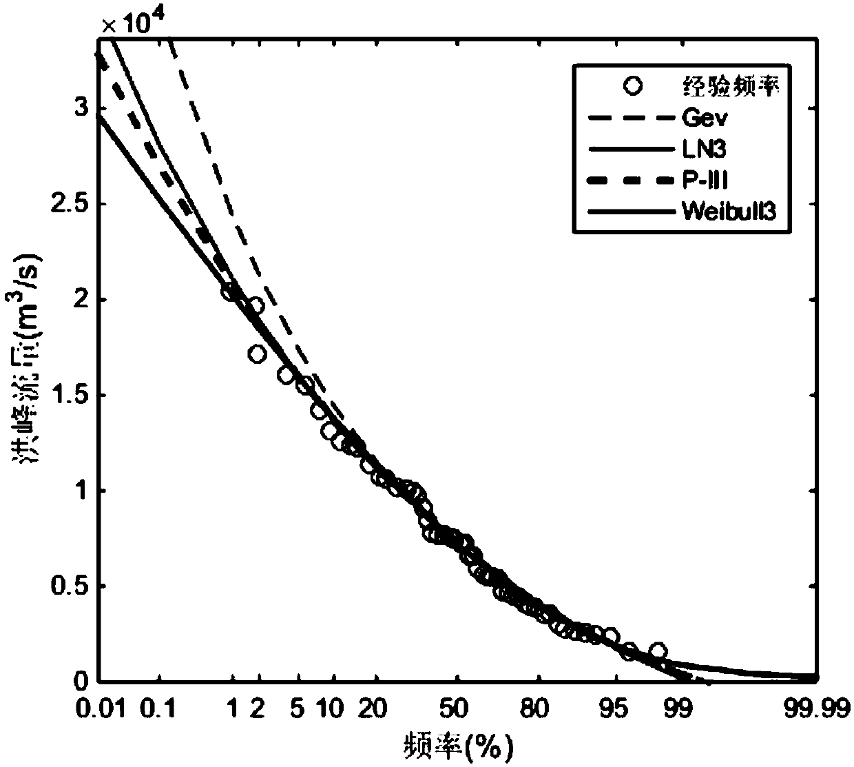 Design flood method based on improved prior probability Bayesian model