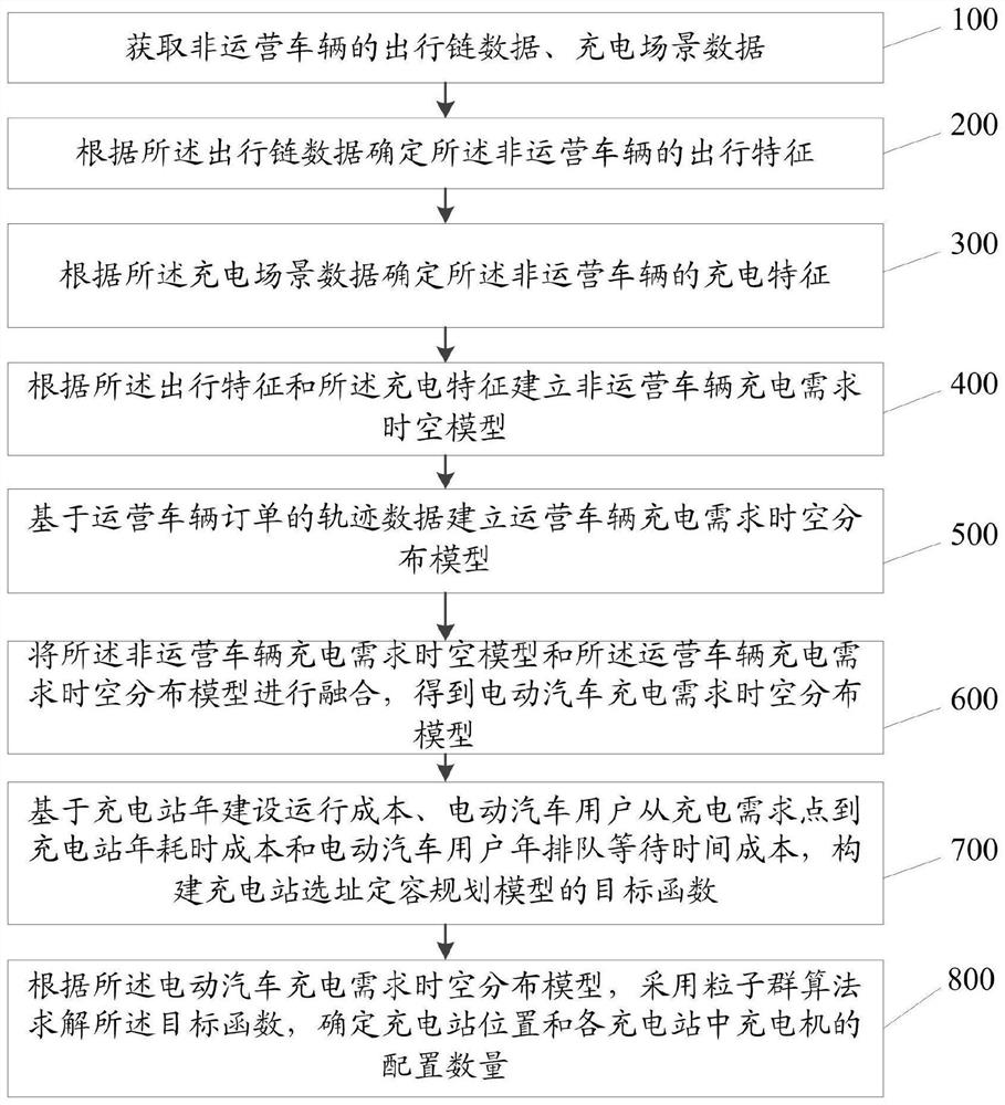 Charging station planning method and system considering charging demand of electric vehicle