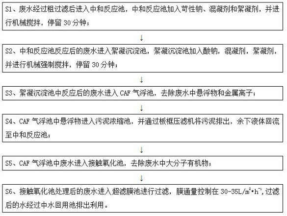 Iron and steel enterprise wastewater advanced treatment and recycling process