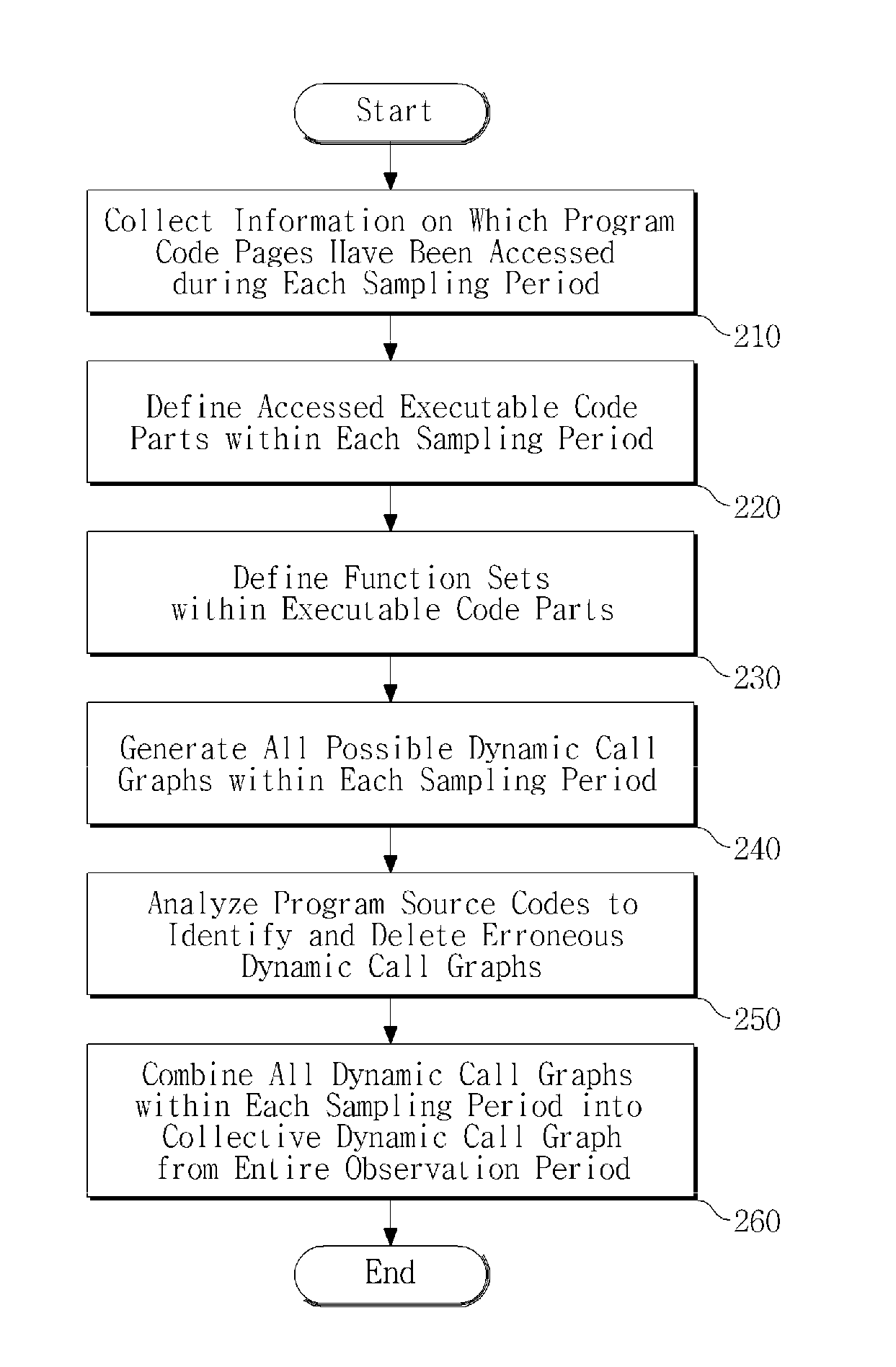 Method for constructing dynamic call graph of application