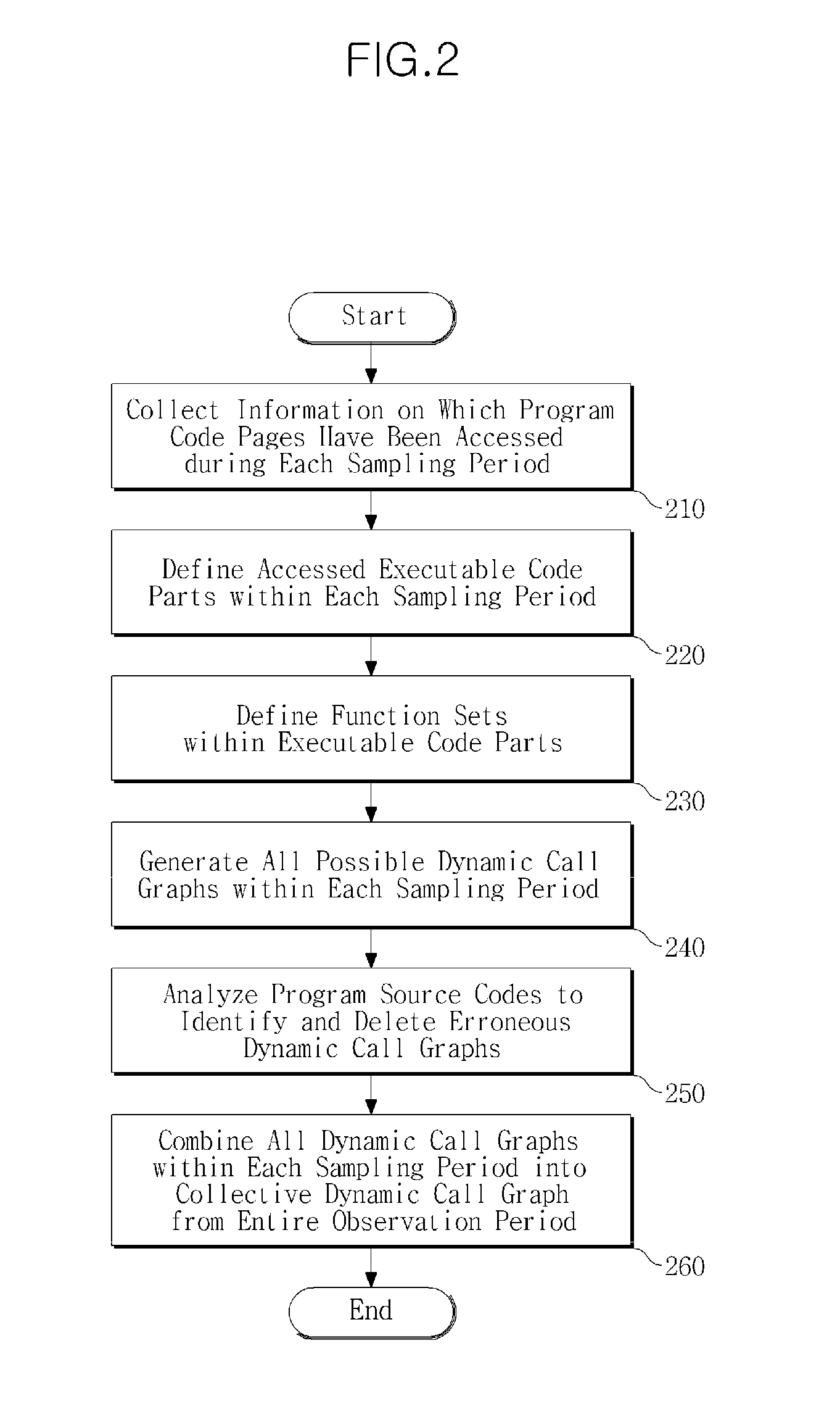 Method for constructing dynamic call graph of application