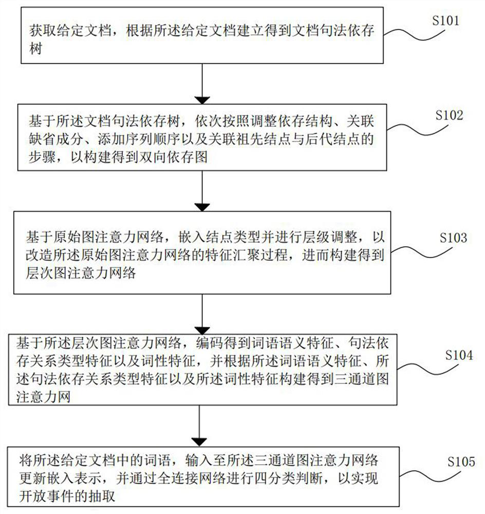 Open event extraction method and system based on multi-channel hierarchical graph attention network