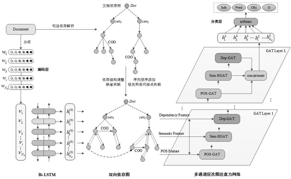 Open event extraction method and system based on multi-channel hierarchical graph attention network