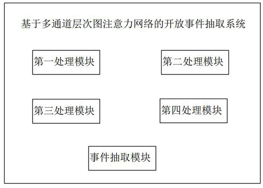 Open event extraction method and system based on multi-channel hierarchical graph attention network