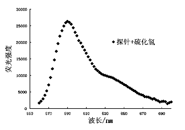 Specific fluorescent probe for identifying hydrogen sulfide and application of probe