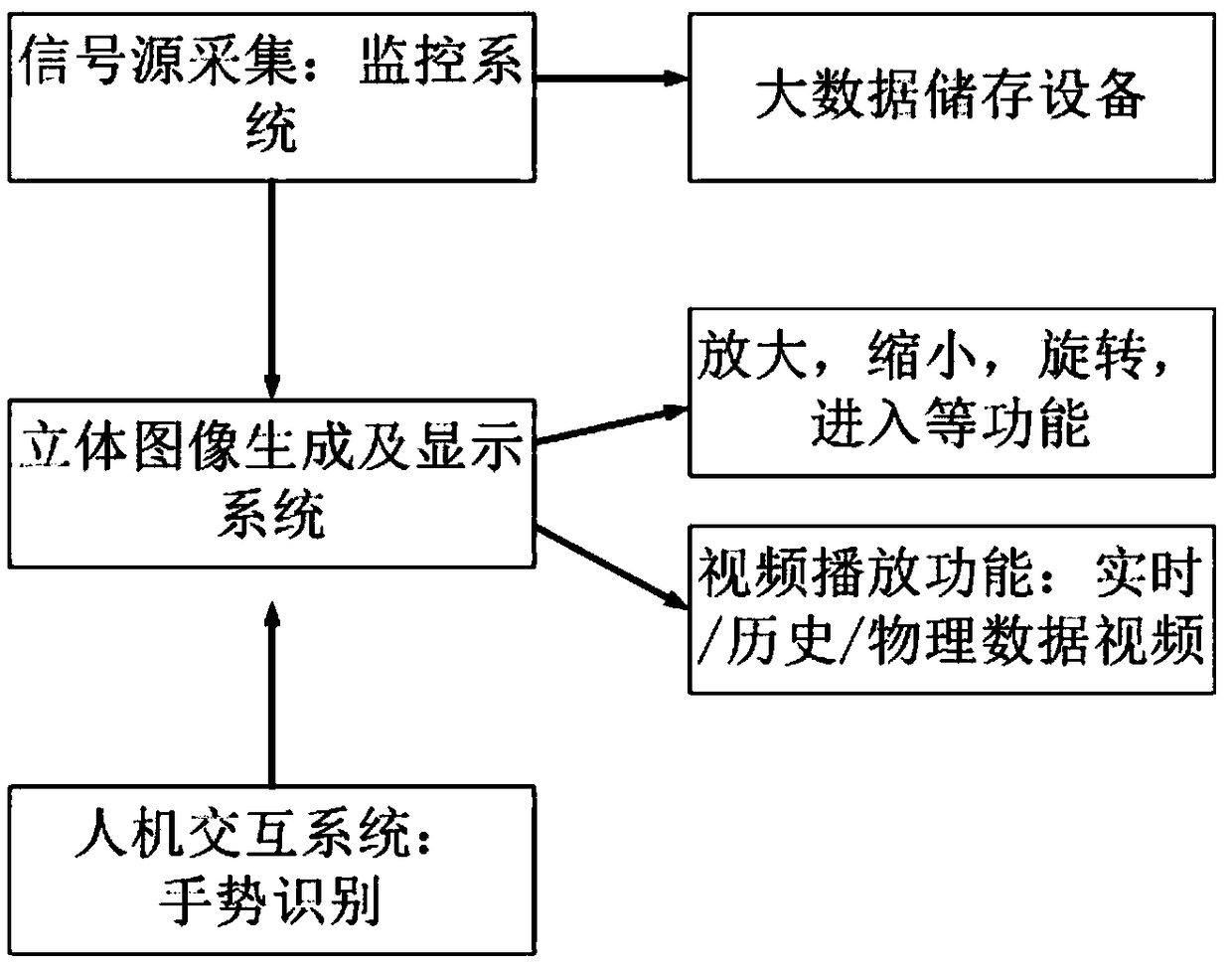 Interactive monitoring sand table system applied to distributed photoelectric station monitoring room