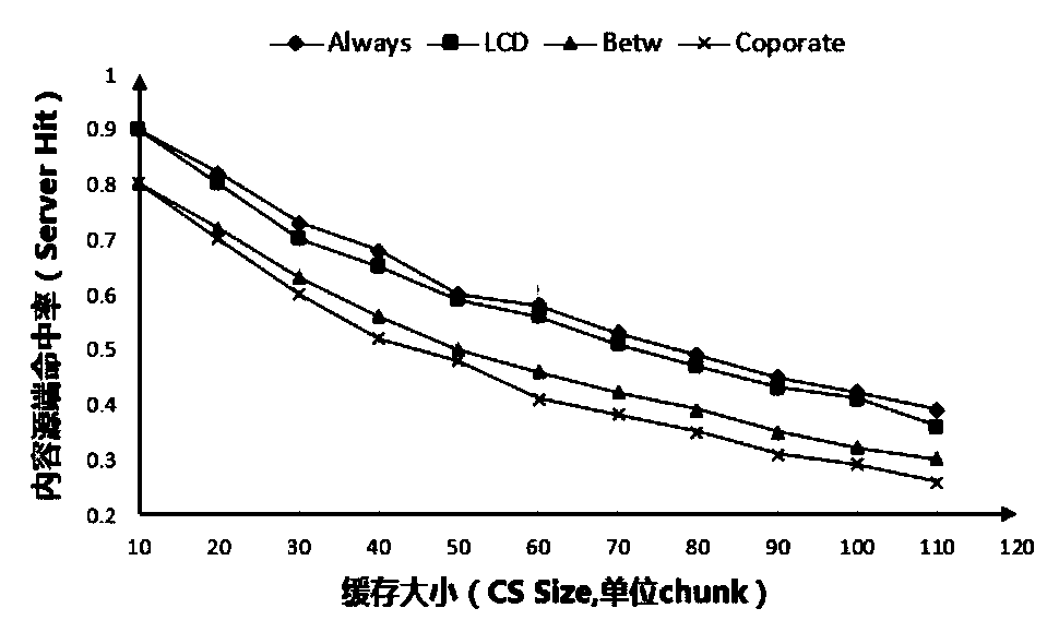 CCN caching method based on content popularity and node importance