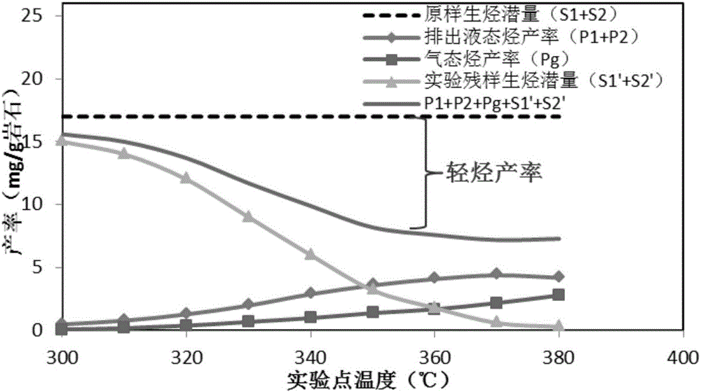 Method for estimating light hydrocarbon product amountin hydrocarbon generation and expulsion thermal simulation experiment