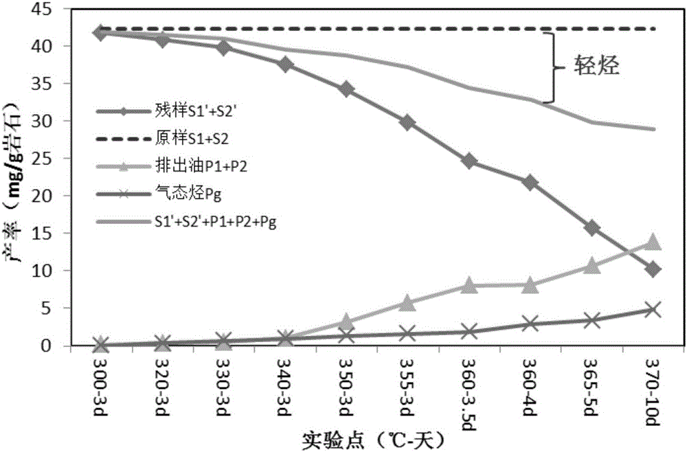 Method for estimating light hydrocarbon product amountin hydrocarbon generation and expulsion thermal simulation experiment