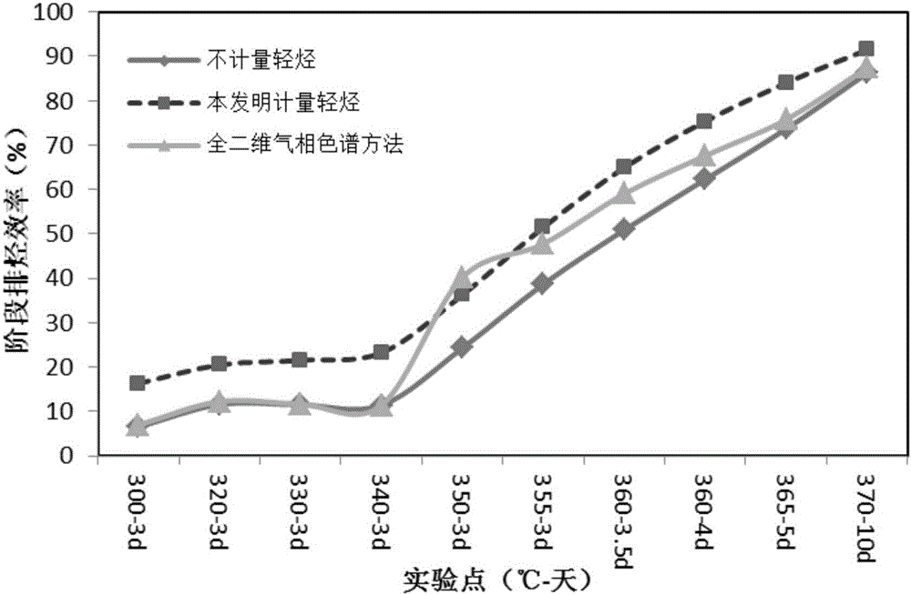 Method for estimating light hydrocarbon product amountin hydrocarbon generation and expulsion thermal simulation experiment