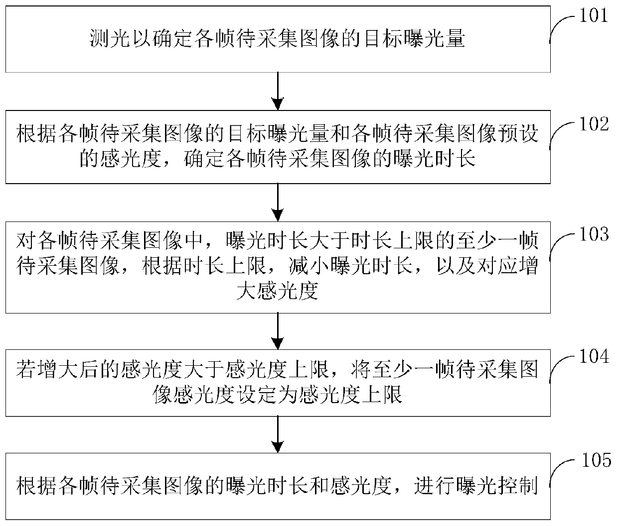 Exposure control method, device, electronic device, and computer-readable storage medium