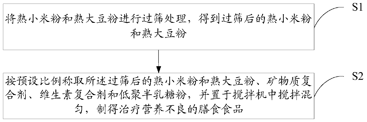 Dietary food for treating malnutrition and preparation method thereof