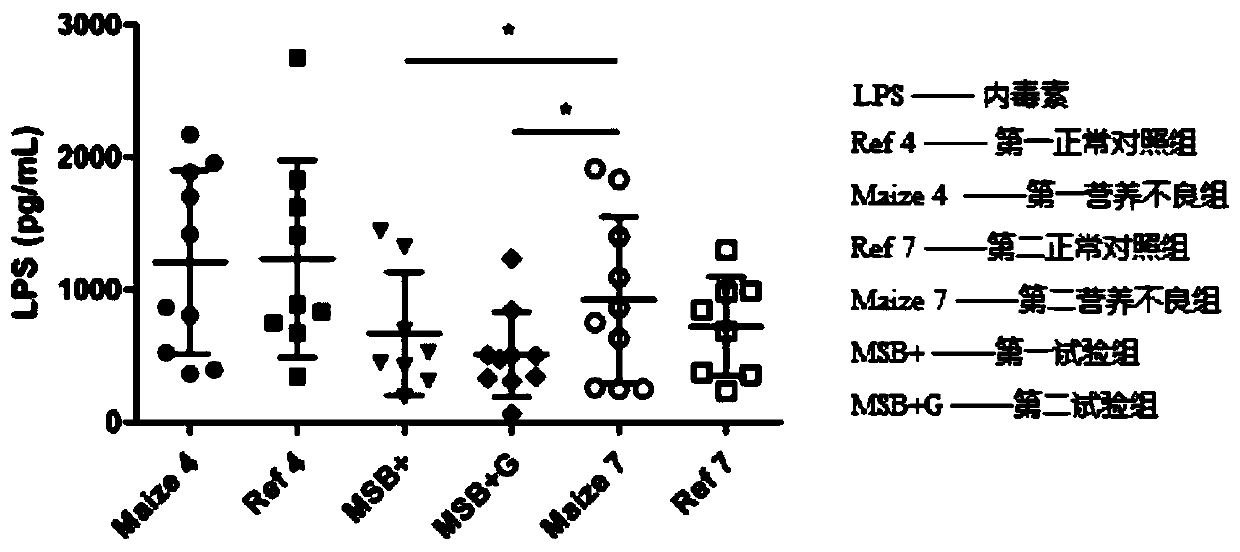 Dietary food for treating malnutrition and preparation method thereof