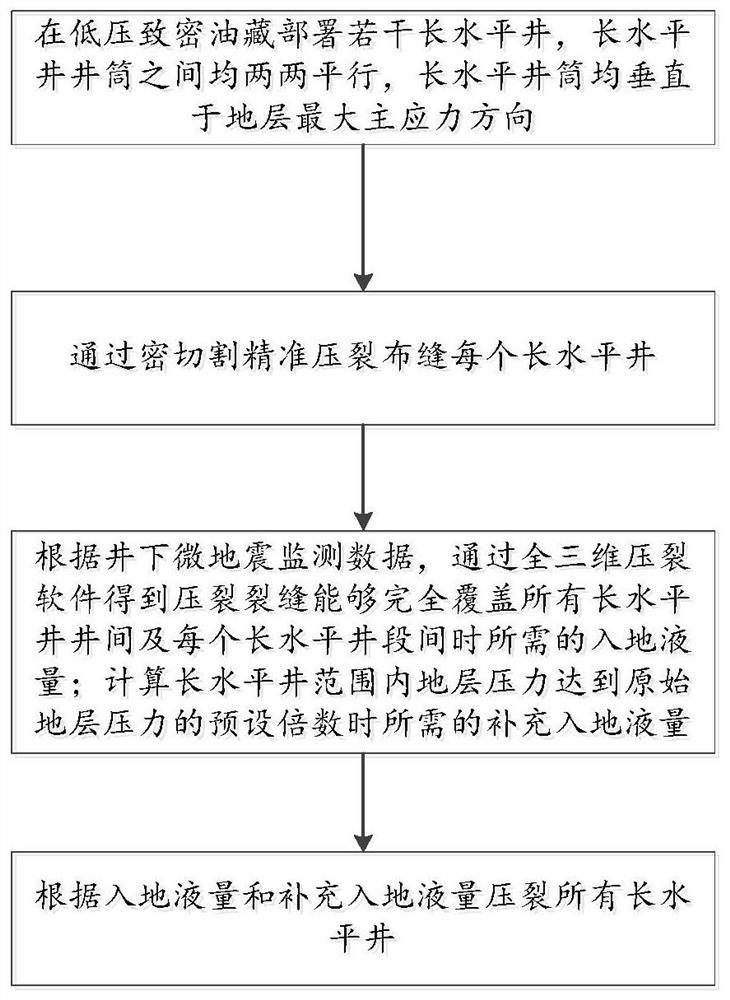 A supplementary energy fracturing method for low-pressure tight oil reservoirs