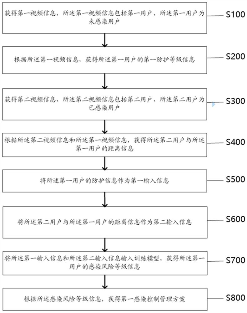 Infection control management method and system based on artificial intelligence