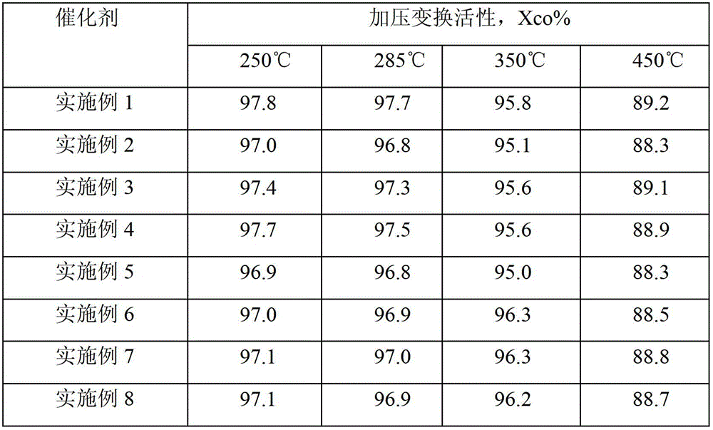 Low-temperature sulfur-tolerant shift catalyst and preparation method thereof