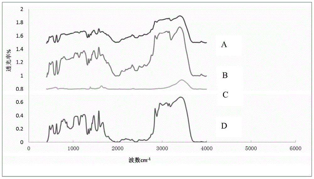 A kind of preparation method of mixed acid simulated cellulase