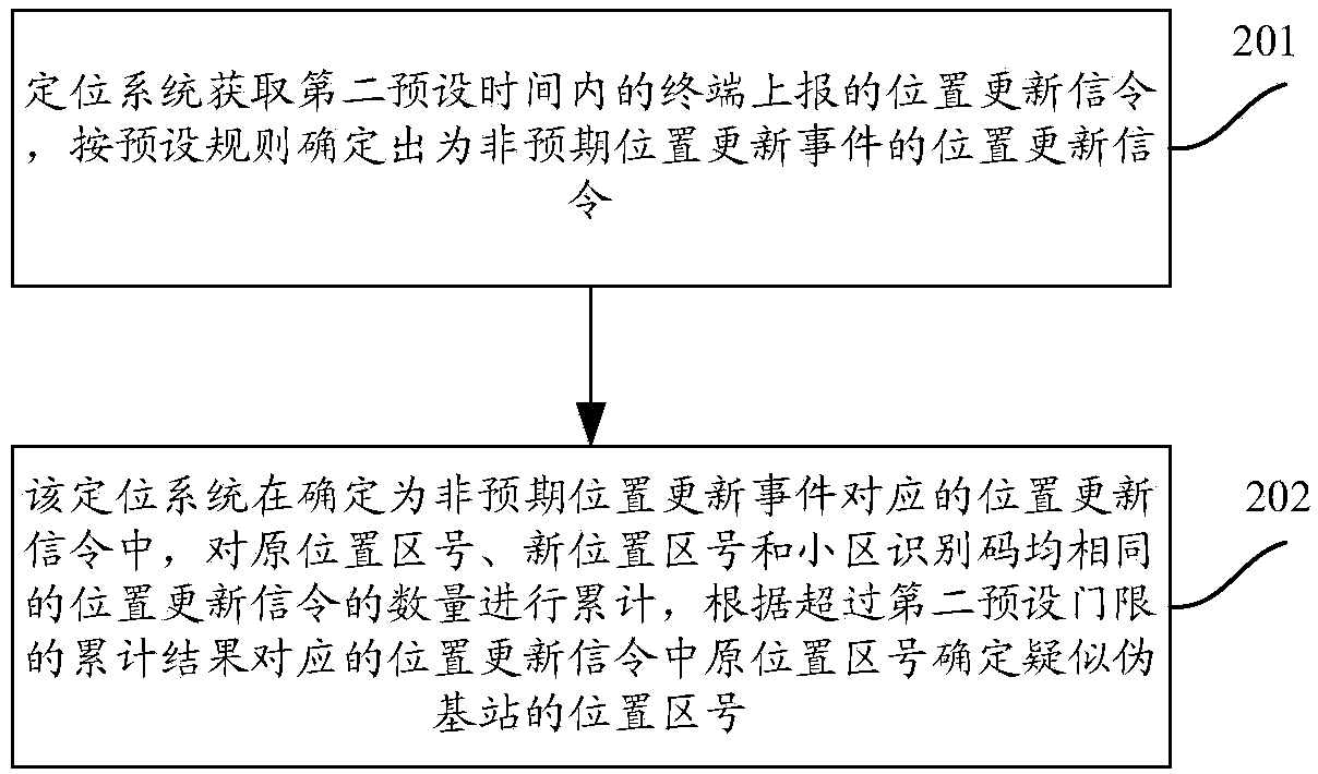 Pseudo base station positioning method