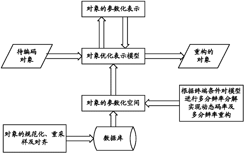 Processing method of geometric image and device thereof