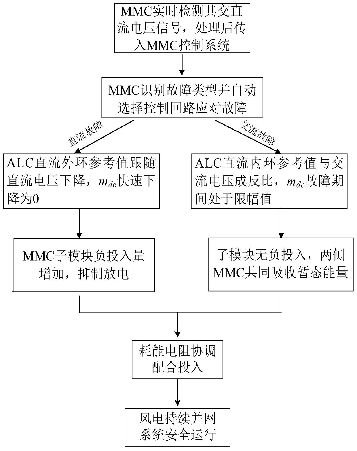 Wind power soft straight system with automatic fault ride-through capability and control method thereof