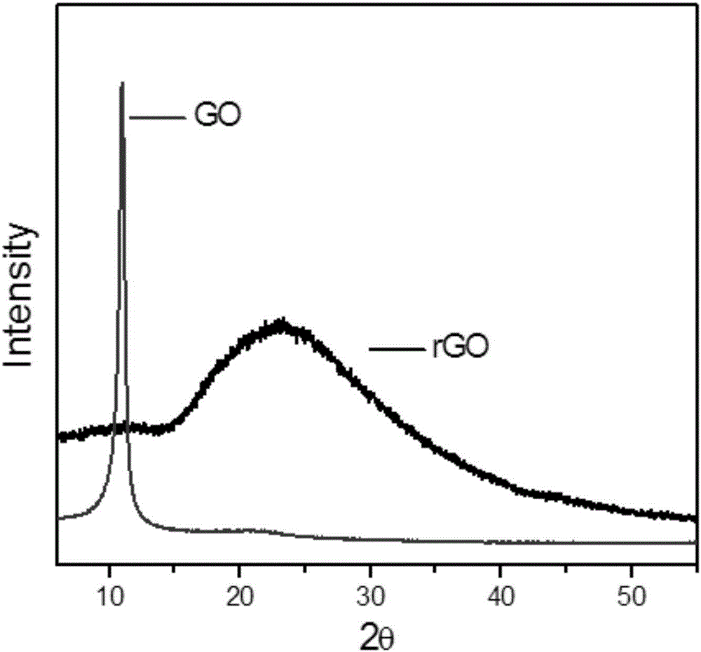 Preparation method of RGO (reduced graphene oxide) thin film moisture-sensitive sensor