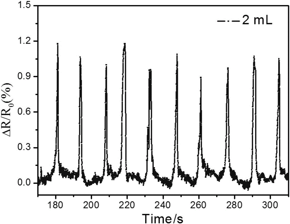 Preparation method of RGO (reduced graphene oxide) thin film moisture-sensitive sensor