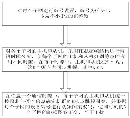 A Synchronous Frequency Hopping Orthogonal Networking Method Based on Beidou Time Service