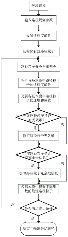 A Path Planning Method for Mobile Robots Based on Variable Dimensional Particle Swarm Algorithm